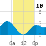 Spring Warrior Creek tide chart for Monday, November 10, 2025