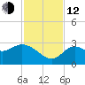 Spring Warrior Creek tide chart for Wednesday, November 12, 2025