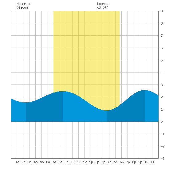 Spring Warrior Creek tide chart for Thursday, November 13, 2025