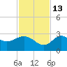 Spring Warrior Creek tide chart for Thursday, November 13, 2025