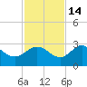 Spring Warrior Creek tide chart for Friday, November 14, 2025