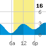 Spring Warrior Creek tide chart for Sunday, November 16, 2025