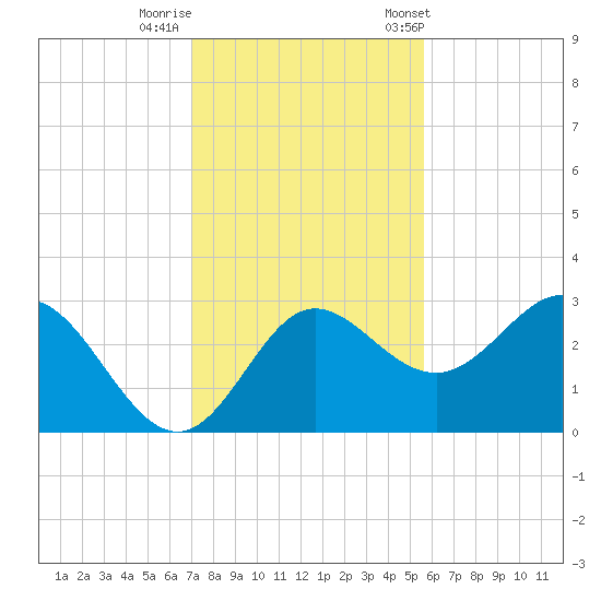 Spring Warrior Creek tide chart for Monday, November 17, 2025