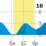 Spring Warrior Creek tide chart for Tuesday, November 18, 2025