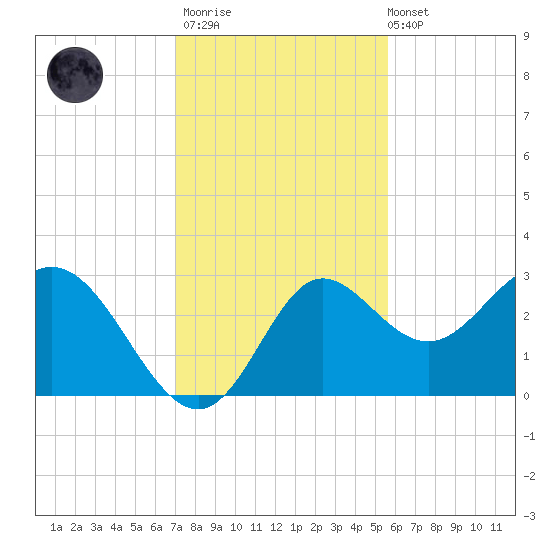 Spring Warrior Creek tide chart for Thursday, November 20, 2025