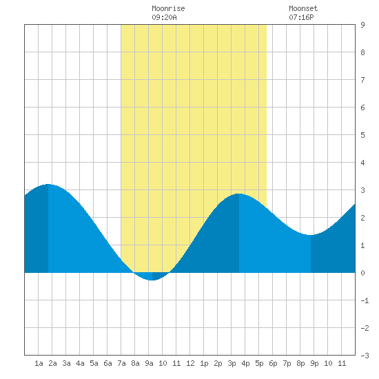 Spring Warrior Creek tide chart for Saturday, November 22, 2025