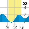 Spring Warrior Creek tide chart for Saturday, November 22, 2025