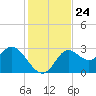 Spring Warrior Creek tide chart for Monday, November 24, 2025