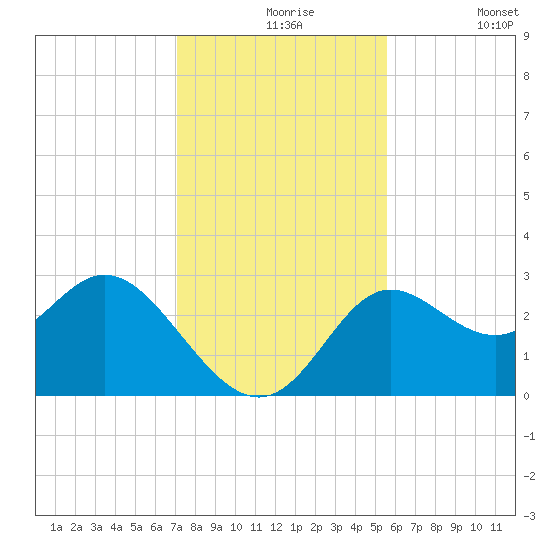 Spring Warrior Creek tide chart for Tuesday, November 25, 2025