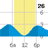 Spring Warrior Creek tide chart for Wednesday, November 26, 2025