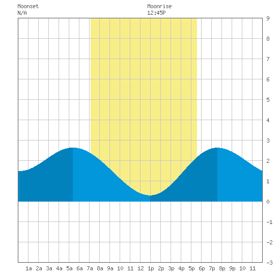 Spring Warrior Creek tide chart for Thursday, November 27, 2025