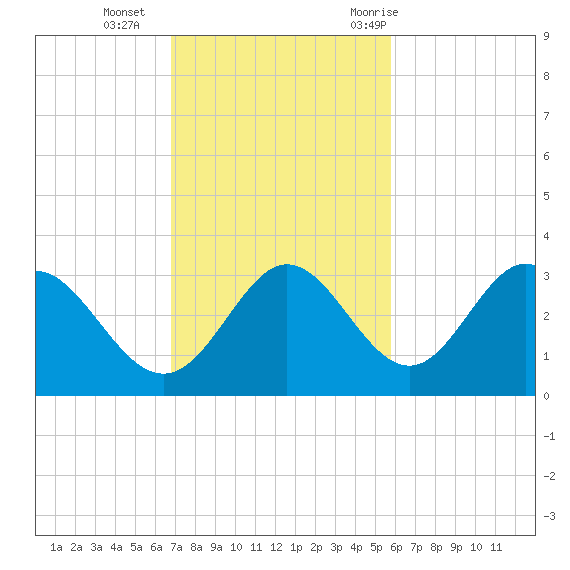 Spring Warrior Creek tide chart for Sunday, November 2, 2025
