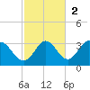 Spring Warrior Creek tide chart for Sunday, November 2, 2025