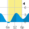 Spring Warrior Creek tide chart for Tuesday, November 4, 2025