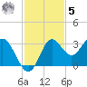 Spring Warrior Creek tide chart for Wednesday, November 5, 2025