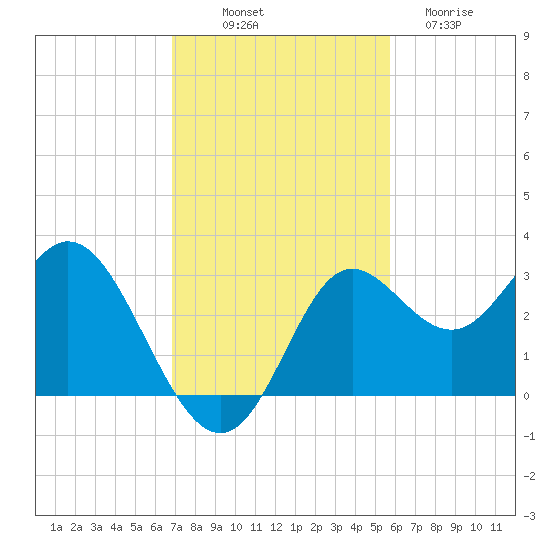 Spring Warrior Creek tide chart for Friday, November 7, 2025
