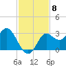 Spring Warrior Creek tide chart for Saturday, November 8, 2025