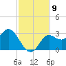 Spring Warrior Creek tide chart for Sunday, November 9, 2025