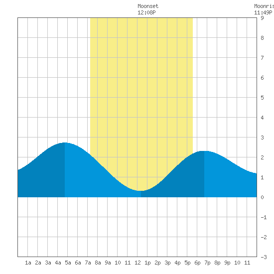 Spring Warrior Creek tide chart for Wednesday, December 10, 2025