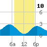 Spring Warrior Creek tide chart for Wednesday, December 10, 2025