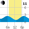 Spring Warrior Creek tide chart for Thursday, December 11, 2025