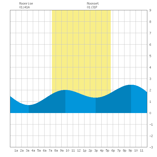 Spring Warrior Creek tide chart for Saturday, December 13, 2025