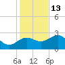 Spring Warrior Creek tide chart for Saturday, December 13, 2025