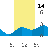 Spring Warrior Creek tide chart for Sunday, December 14, 2025