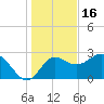 Spring Warrior Creek tide chart for Tuesday, December 16, 2025