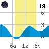 Spring Warrior Creek tide chart for Friday, December 19, 2025