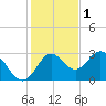 Spring Warrior Creek tide chart for Monday, December 1, 2025