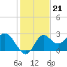 Spring Warrior Creek tide chart for Sunday, December 21, 2025