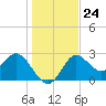 Spring Warrior Creek tide chart for Wednesday, December 24, 2025