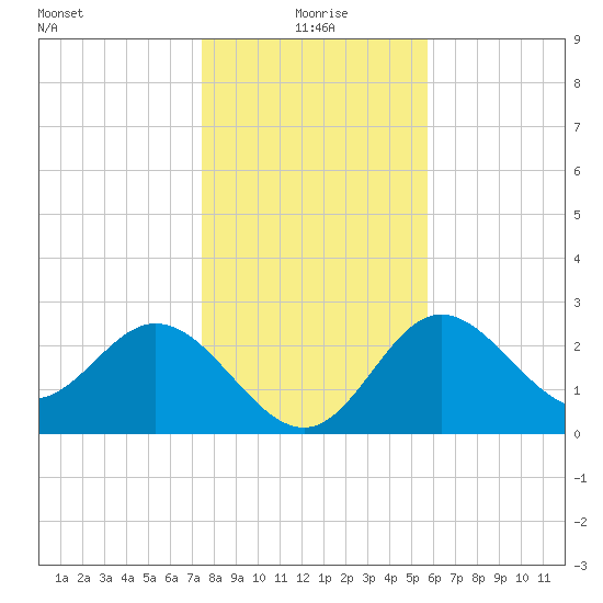 Spring Warrior Creek tide chart for Friday, December 26, 2025