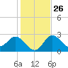 Spring Warrior Creek tide chart for Friday, December 26, 2025