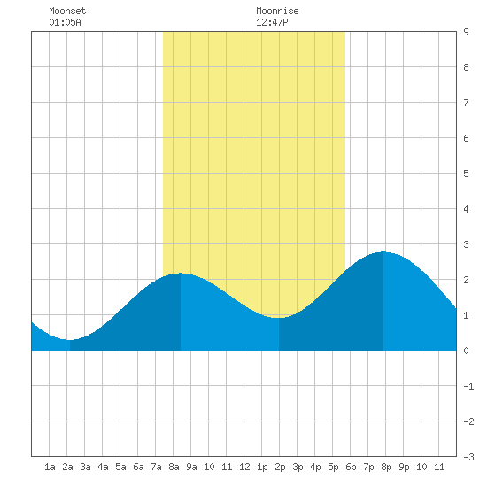 Spring Warrior Creek tide chart for Sunday, December 28, 2025