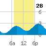 Spring Warrior Creek tide chart for Sunday, December 28, 2025
