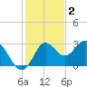 Spring Warrior Creek tide chart for Tuesday, December 2, 2025