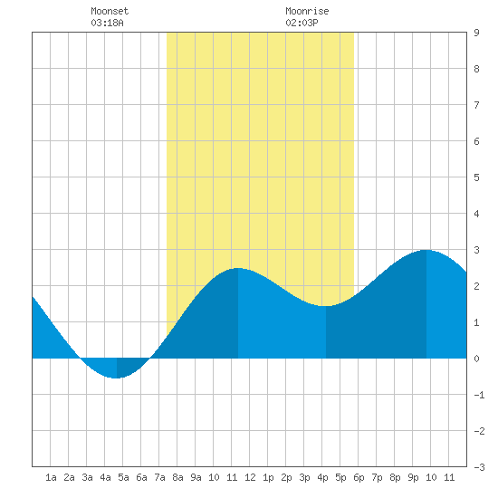 Spring Warrior Creek tide chart for Tuesday, December 30, 2025