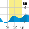 Spring Warrior Creek tide chart for Tuesday, December 30, 2025