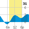 Spring Warrior Creek tide chart for Wednesday, December 31, 2025