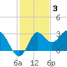 Spring Warrior Creek tide chart for Wednesday, December 3, 2025