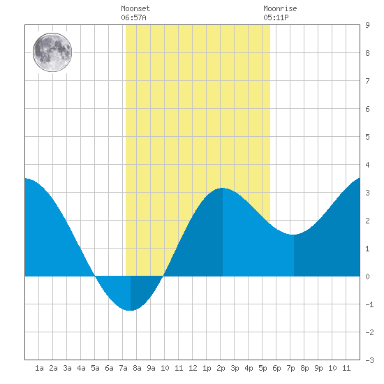 Spring Warrior Creek tide chart for Thursday, December 4, 2025