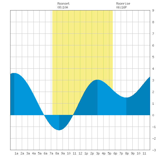 Spring Warrior Creek tide chart for Friday, December 5, 2025