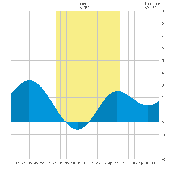 Spring Warrior Creek tide chart for Monday, December 8, 2025