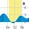 Spring Warrior Creek tide chart for Monday, December 8, 2025