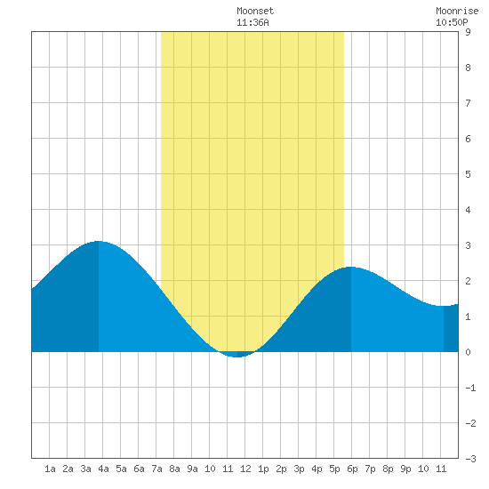 Spring Warrior Creek tide chart for Tuesday, December 9, 2025