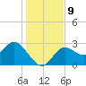 Spring Warrior Creek tide chart for Tuesday, December 9, 2025