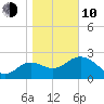Spring Warrior Creek tide chart for Saturday, January 10, 2026
