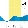 Spring Warrior Creek tide chart for Wednesday, January 14, 2026